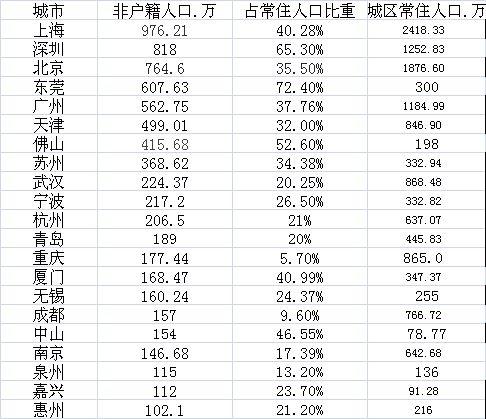 上海常住人口数量_上海市近年常住人口出生人数-数据显示上海幼儿教师缺口万(2)