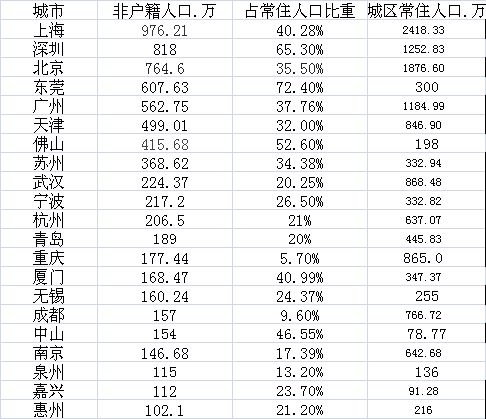 （数据来源：各地统计公报，2017年中国城市统计年鉴，以及公开资料整理）