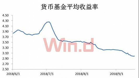 货币基金越跌投资者越买 余额宝7日年化收益率