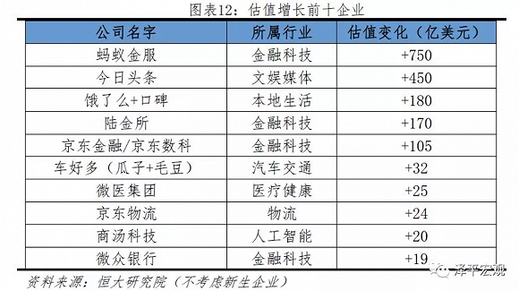 2019年中国独角兽排行榜 估值前十企业与巨头关联度高达100%