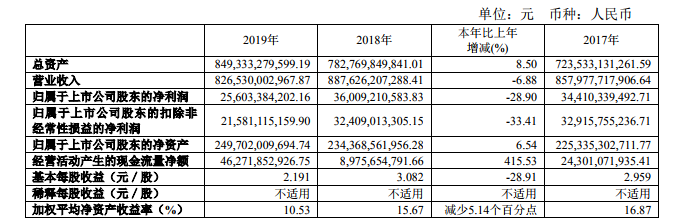 上汽集团发布2019年财报 新能源和海外业务成亮点