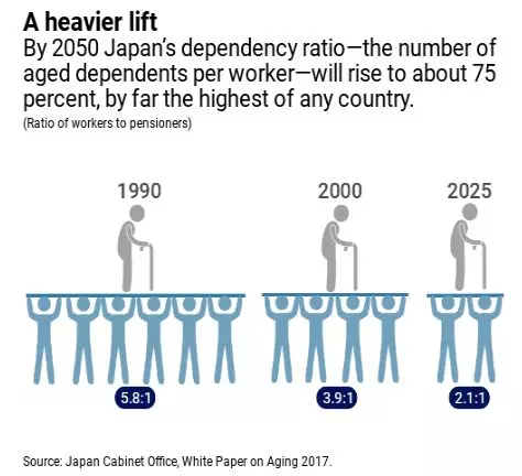 到2050年,日本每个老人所需的护工人数将上升75%(图片来源:IMF)