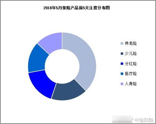 2018年5月保险品牌曝光度报告 中国人民保险