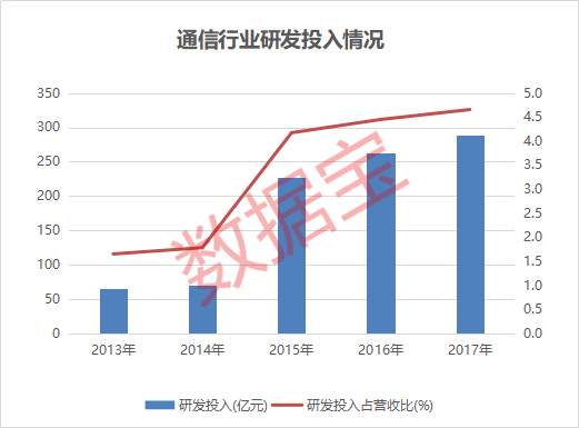 透视A股研发投入: 首次突破5000亿 有公司百亿搞科研