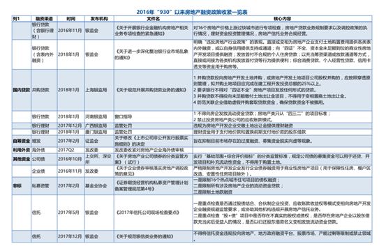 2018地产金融这么玩:8家主流房企地产融资方案