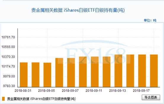 iShares白银ETF9月18日白银持有量与上一交易