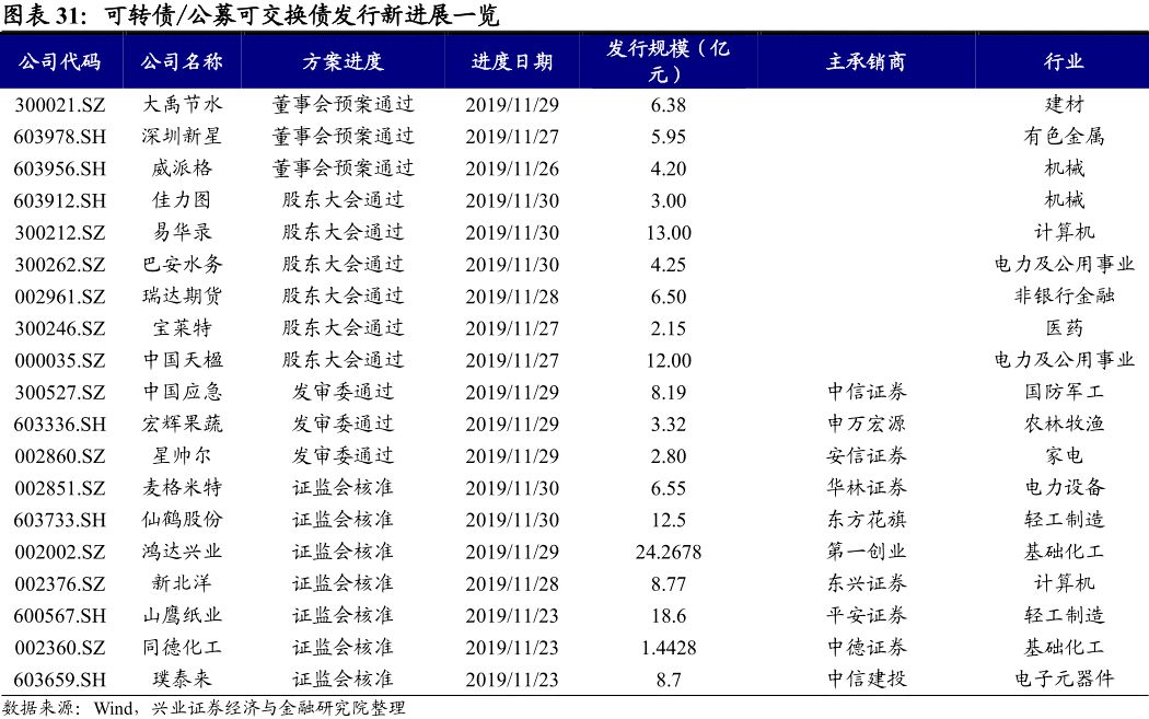 挂机赚钱方案-挂机方案【兴证固收.转债】逼仄空间里的躁动——兼可转债市场11月回首与12月预测 ...挂机论坛(18)