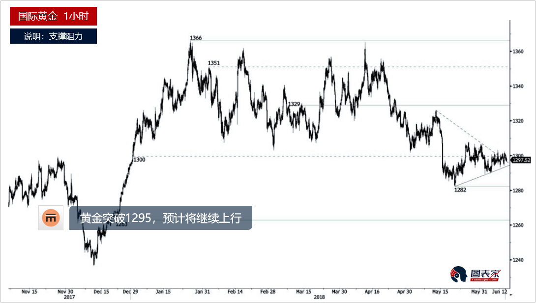 黄金、白银及原油每日分析(2018.06.12)-图表家