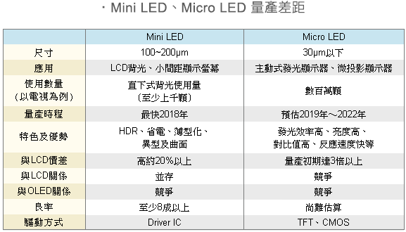 LCD和OLED之后，mini LED将被用在新一代苹果设备上