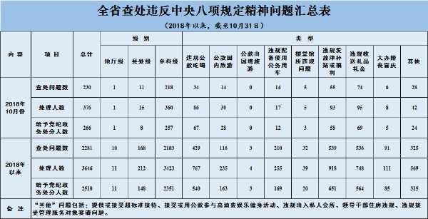 2018年10月江苏查处违反中央八项规定精神问题230起