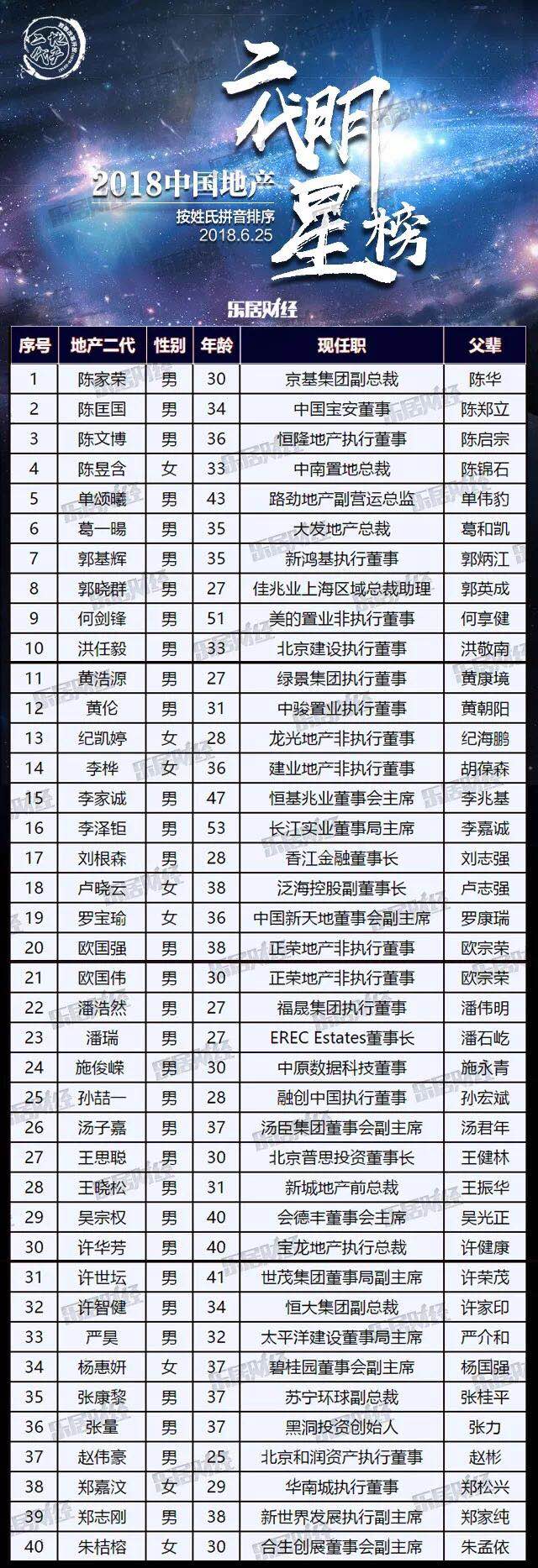 独家 | 2018中国地产二代明星榜(内附40位地产