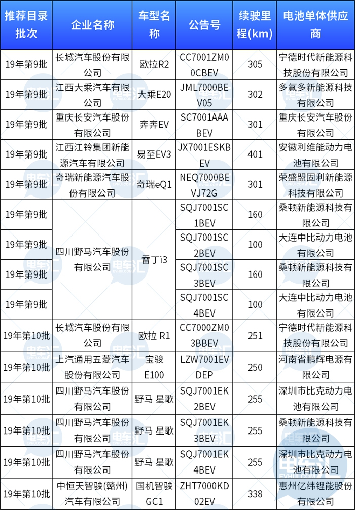 产品策略回归理性？众车企加速布局微型车市场……