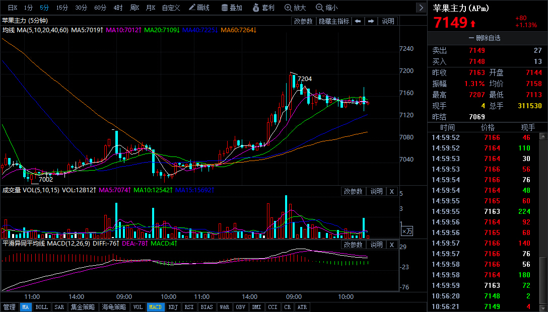 今日苹果期货行情走势分析