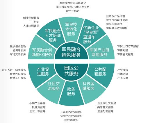 项目打造军民融合产业生态圈图片