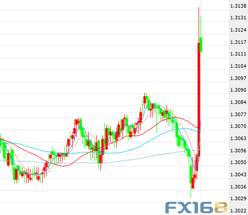 (美元/加元30分钟走势图,来源:FX168)