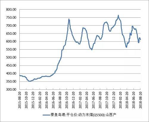 图3：秦皇岛港动力煤平仓价走势