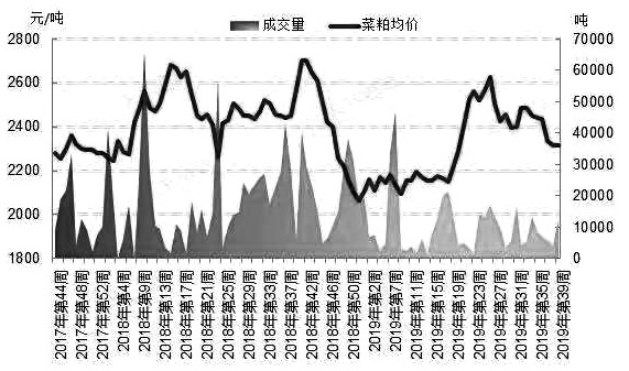 图为菜粕周度平均价格与周度成交量走势