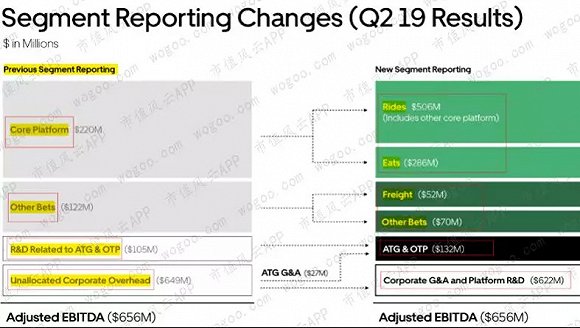 (优步新旧收入分类方式比较)