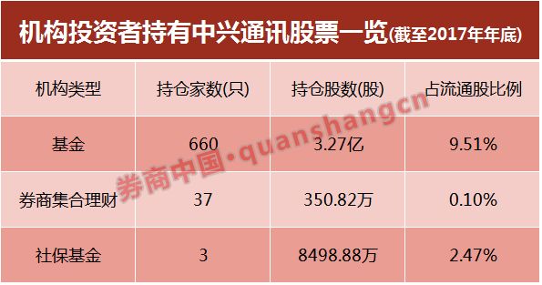 中兴危局第6天:公司发自愿性公告 40家基金下