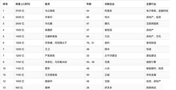 2018胡润百富榜发布山东94人次上榜(附名单)