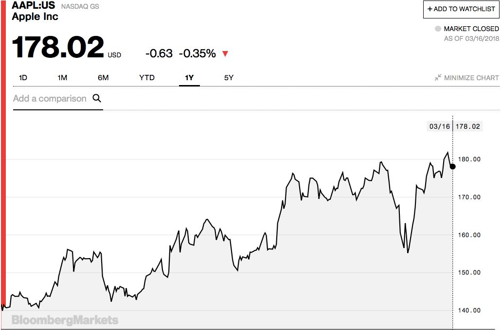 ▲3月12日，苹果股价再创新高（图片来源：彭博社）