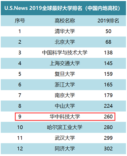 我校位居U.S.News全球最好大学排名内地高校