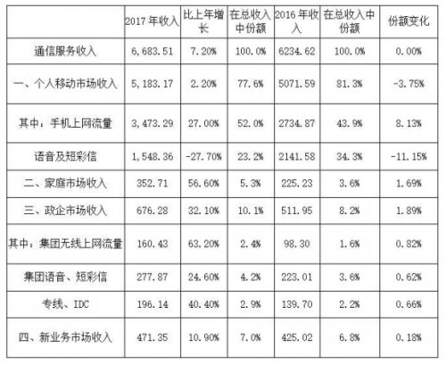 运营商如何制表,运营商报表