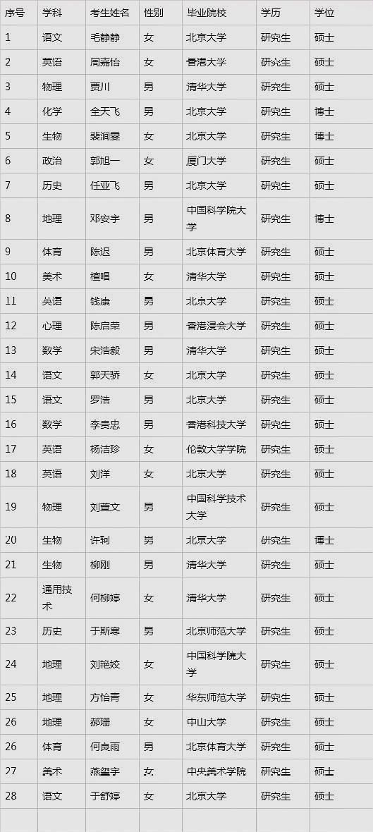 35名新教师33人为清北硕博 年总收入超30万