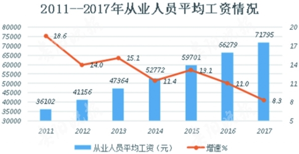 贵州省2017年平均工资出炉 金融行业排在首位