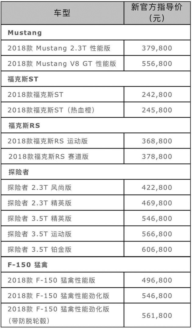 福特进口车型全系调价 降幅1.5-3.5万元