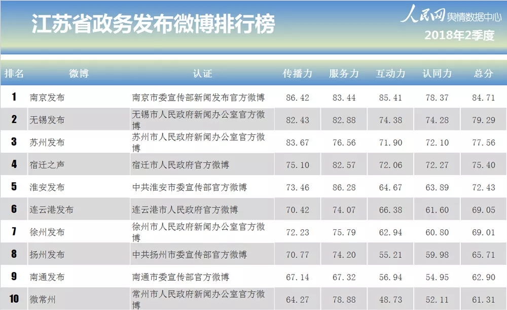 二季度江苏“两微”排行榜发布:@扬子晚报、“钱眼”分别蝉联江苏重点新闻媒体“双微”冠军