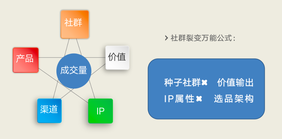 在社群里带货,选品非常重要,因为社群里面的粉丝都