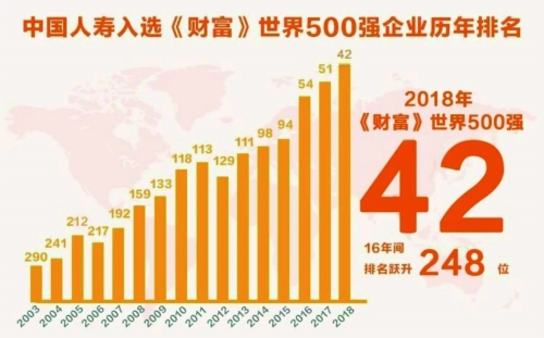 中国人寿跃居 《财富》世界500强第42位