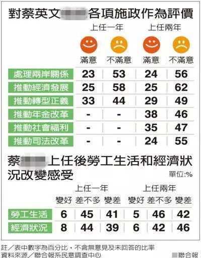 ▲蔡英文近期民调(台湾《联合报》)