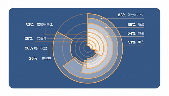 中兴或因禁令丢400亿 美半导体公司4成营收来自中国