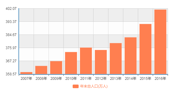 中国人口数量变化图_贵阳市2007年人口数量