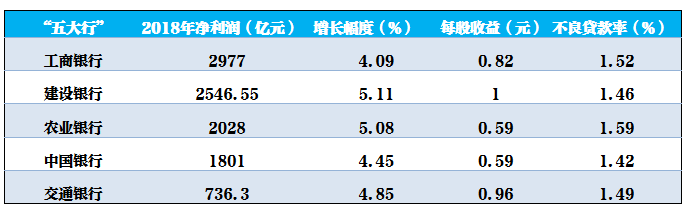 工商银行:2018年净利润2977亿元,同比增长4.09%