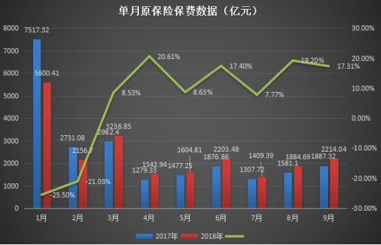 单月原保险保费数据(亿元)