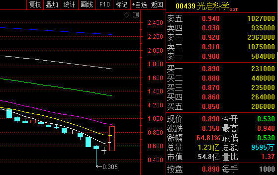 港股光启科学获董事会主席增持,股价飙涨逾70