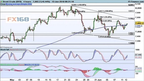 IG:6.12黄金和原油行情分析