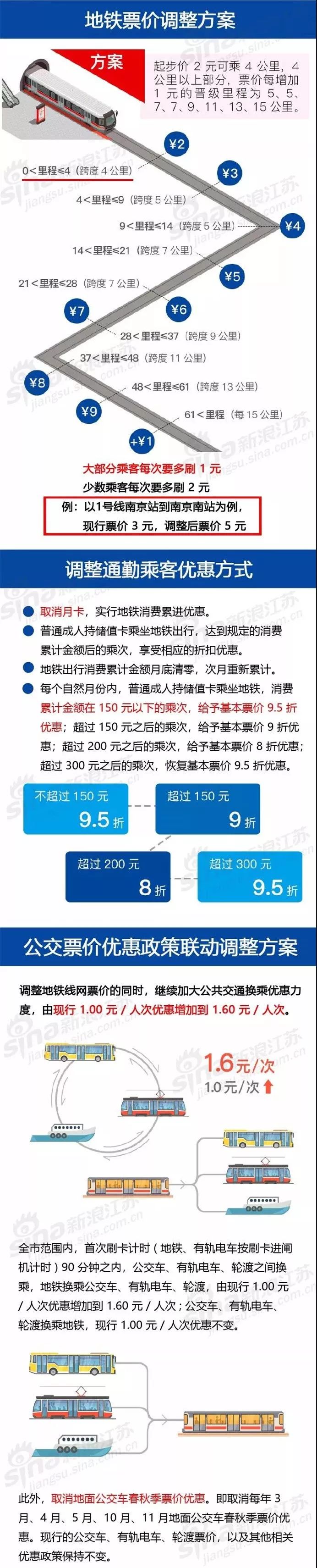 南京地铁正式调价，你今天上班花了多少钱？