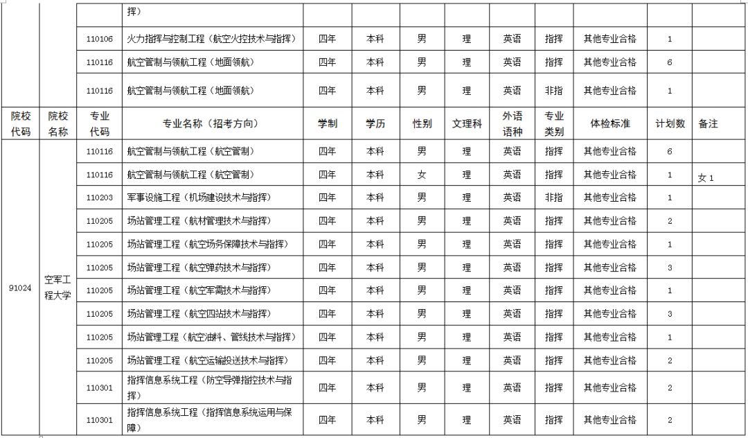 干货!山东2018年解放军和武警部队院校招生计
