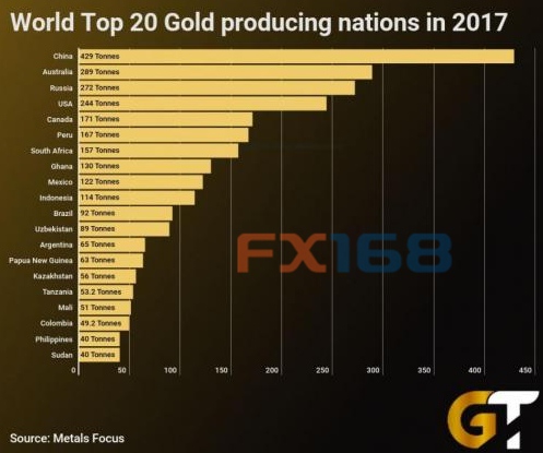 （黄金产量，来源：ZH、FX168财经网）