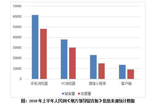各地上半年答复网民留言超10万项移动端留言