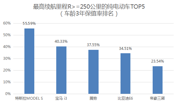 新车开多久换掉最保值？你该换车了吗？