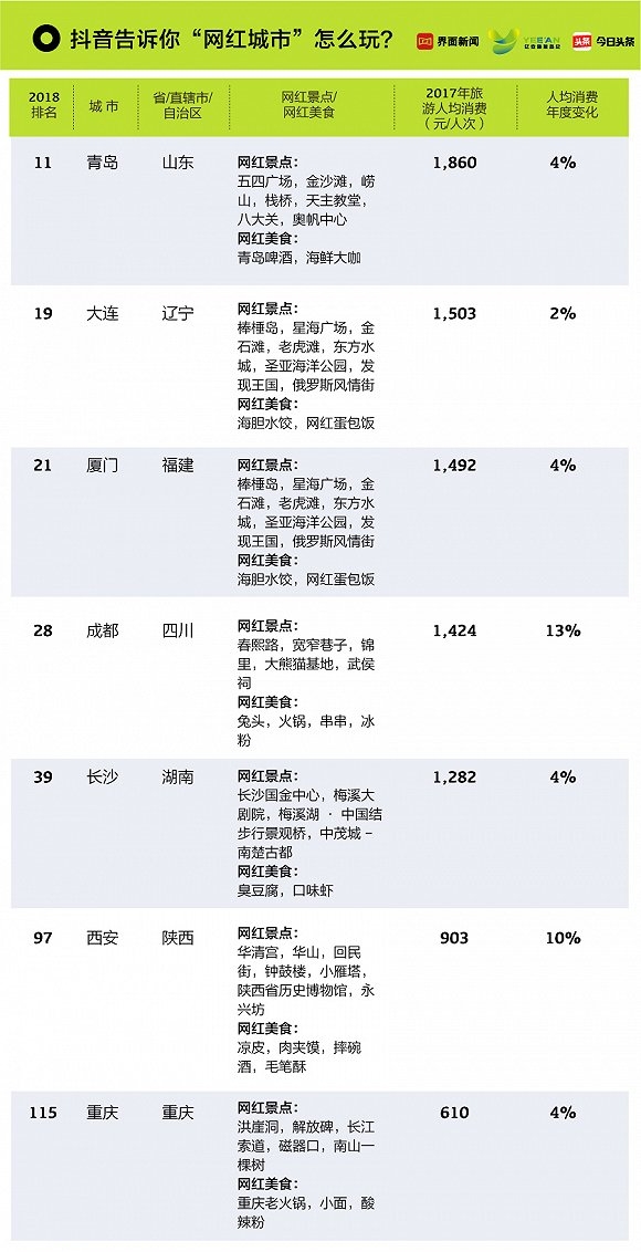 2018中国旅游目的地城市人均旅游消费榜出炉