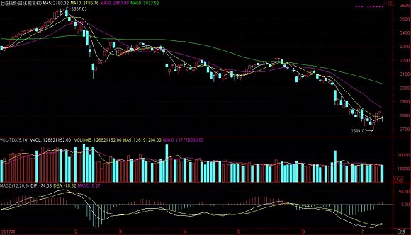 ▲2018年1月至2018年6月上证指数