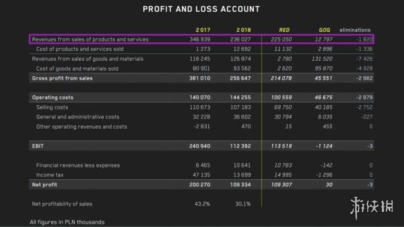 CDPR2018财报:开支超收入年利润下滑 尚未陷入困境