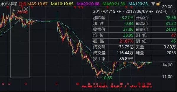 A股最“悲情”内幕交易:永兴特钢投入1300万 巨亏