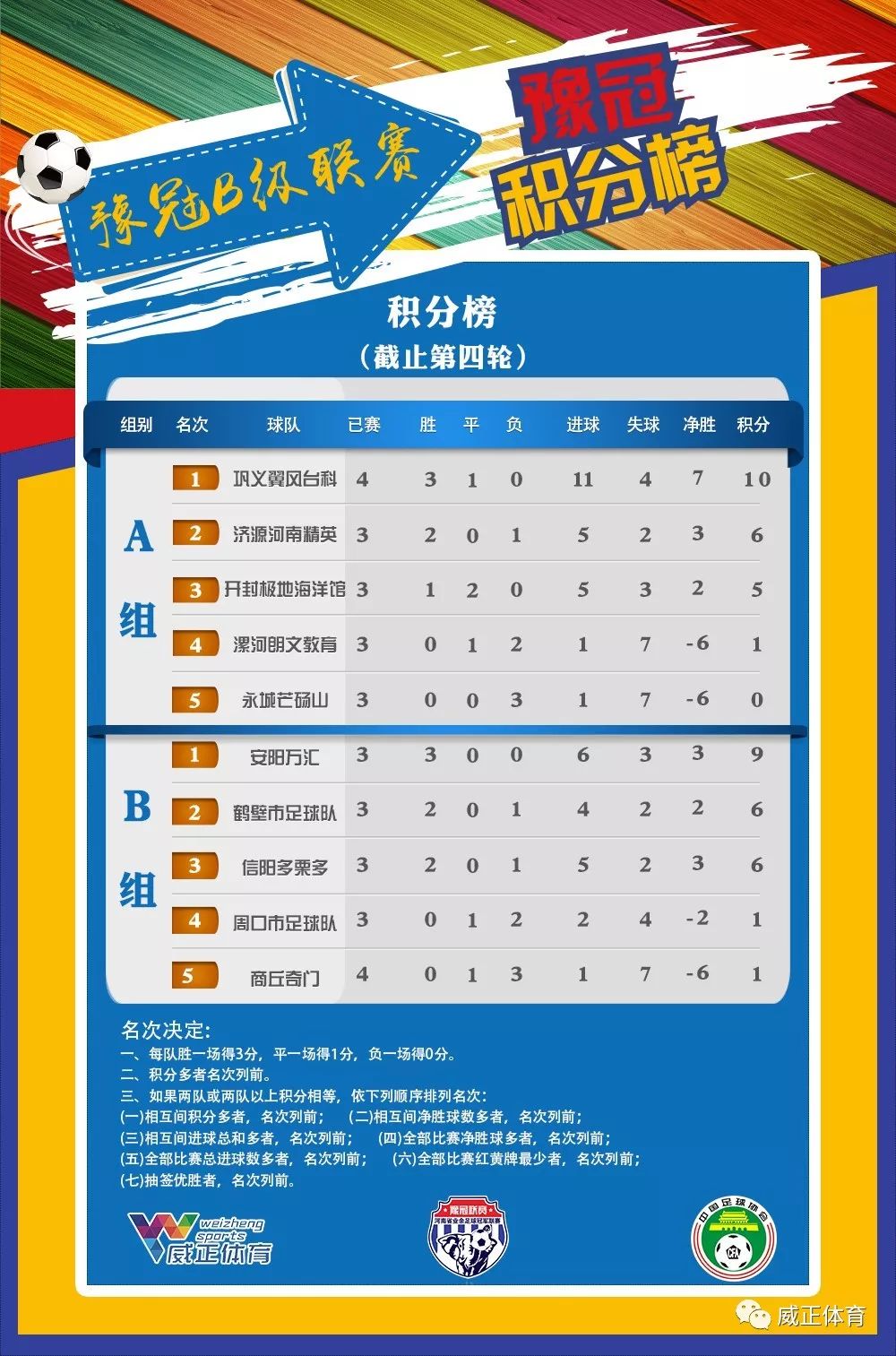 2018豫冠A、B级联赛(射手榜、积分榜)